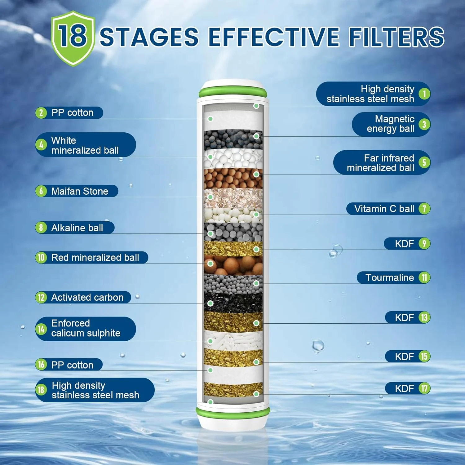 FEELSO 2 Pack 18 Stage Replacement Filters ��Applicable to DY1 and DY2��