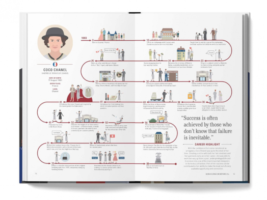 The Lives of 50 Fashion Legends: Visual biographies of the world's greatest designers