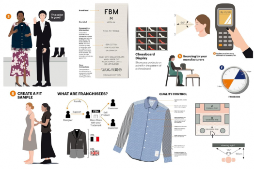 The Fashion Business Manual : An Illustrated Guide To Building A Fashion Brand